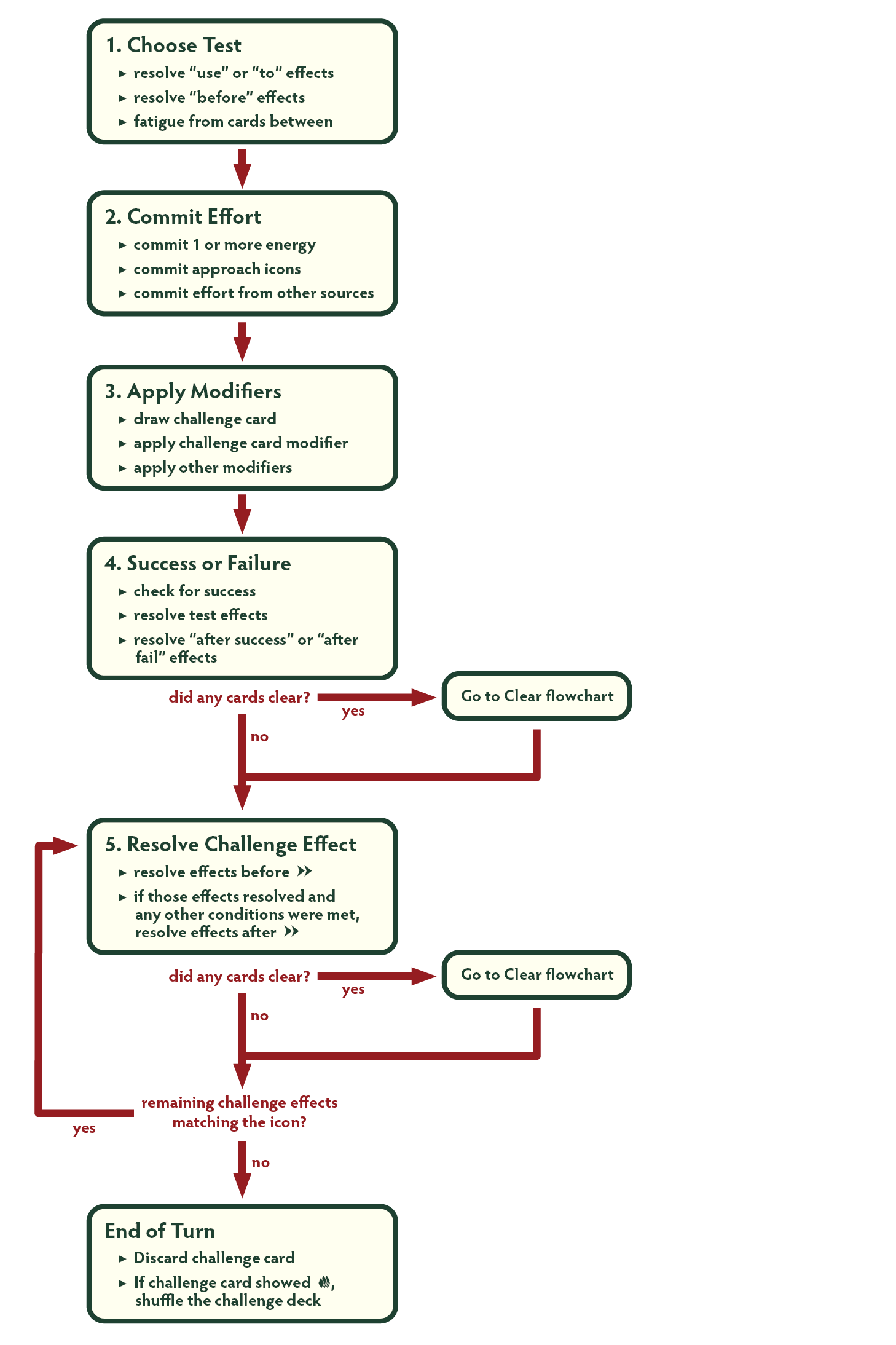 Test Flowchart