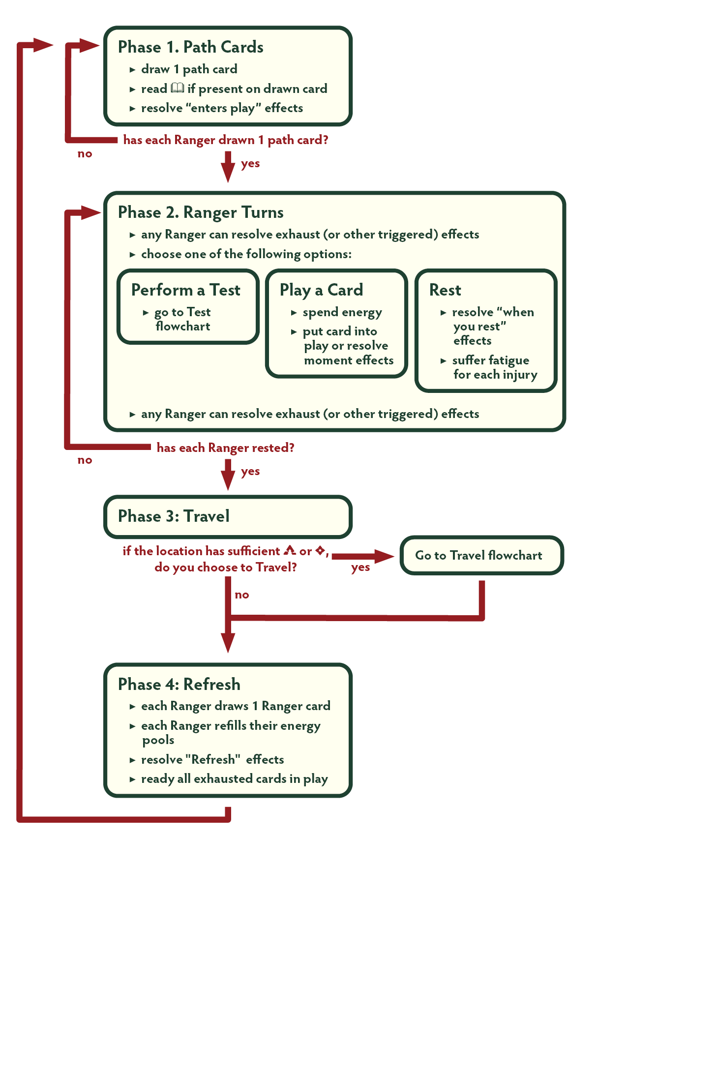 Round Flowchart