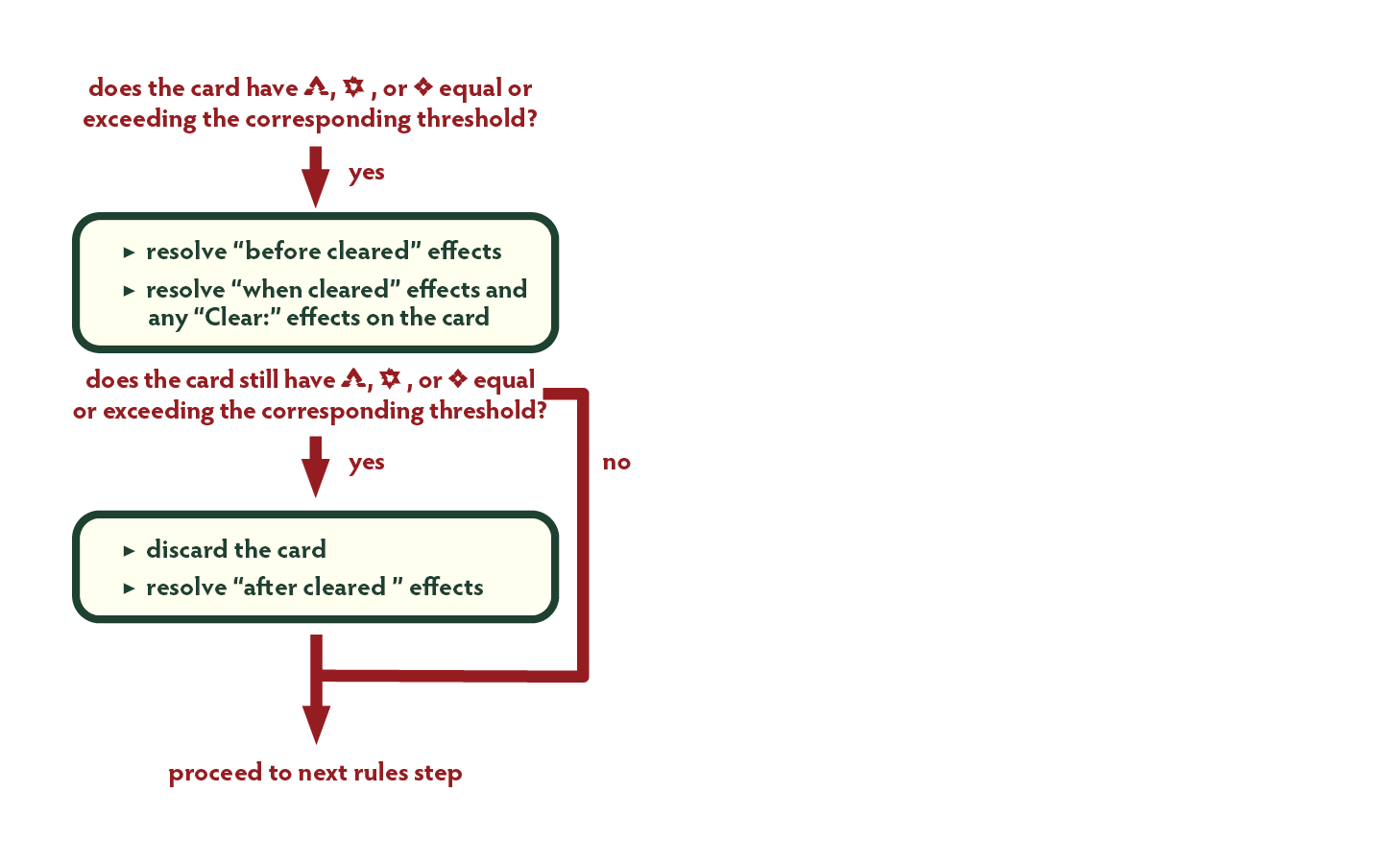 Clearing Flowchart