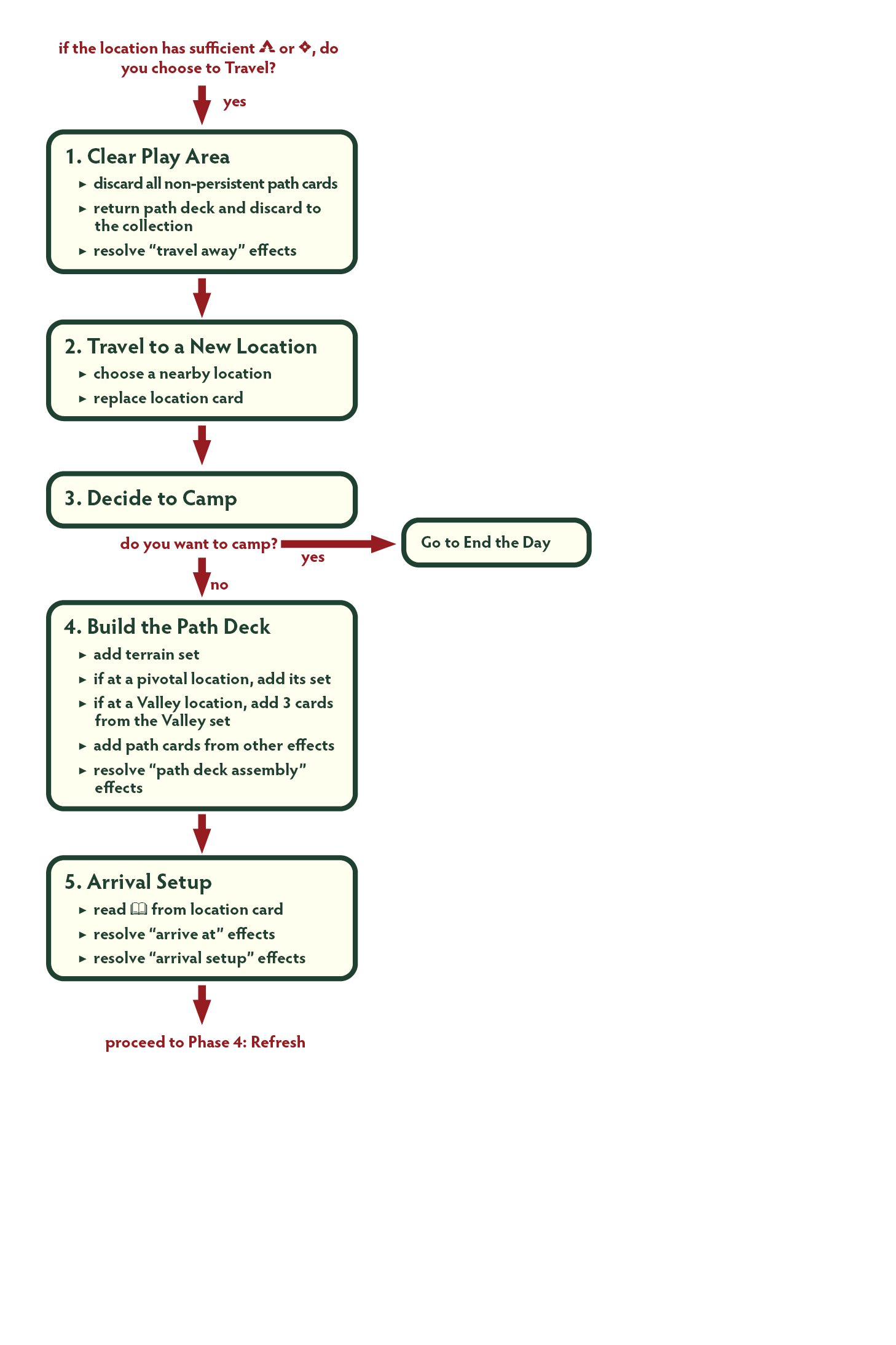 Travel Flowchart